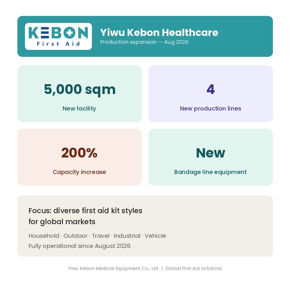 Yiwu Kebon Healthcare triplica la capacità produttiva con un nuovo stabilimento e 4 nuove linee di produzione
